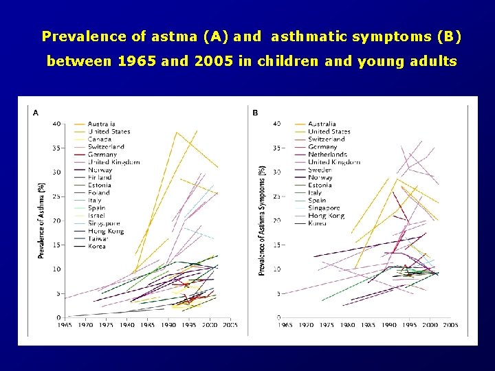 Prevalence of astma (A) and asthmatic symptoms (B) between 1965 and 2005 in children