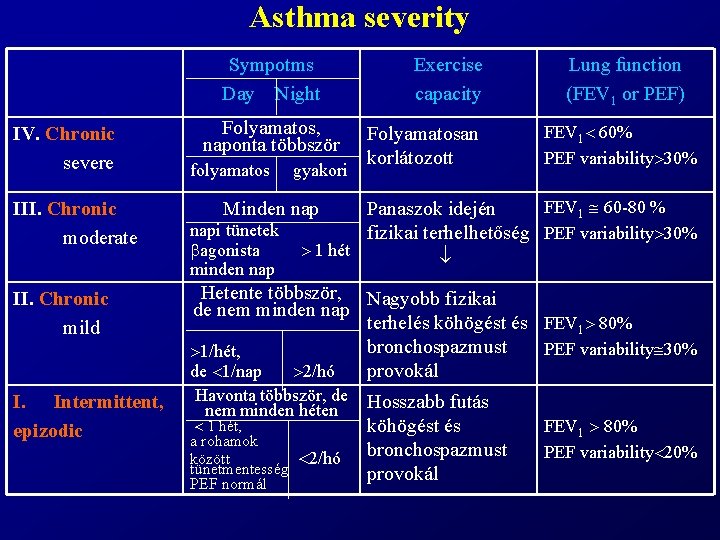 Asthma severity Sympotms Day Night IV. Chronic severe III. Chronic moderate Folyamatos, naponta többször