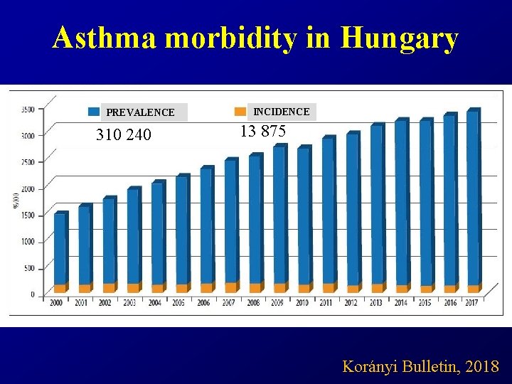 Asthma morbidity in Hungary PREVALENCE 310 240 INCIDENCE 13 875 Korányi Bulletin, 2018 