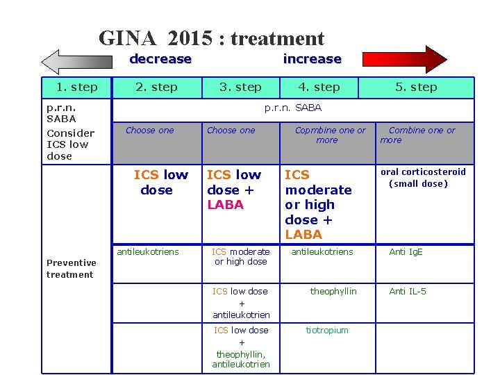 GINA 2015 : treatment decrease 1. step p. r. n. SABA Consider ICS low