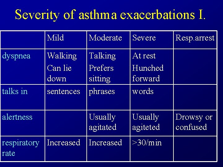 Severity of asthma exacerbations I. Mild Moderate Severe Walking Can lie down sentences Talking