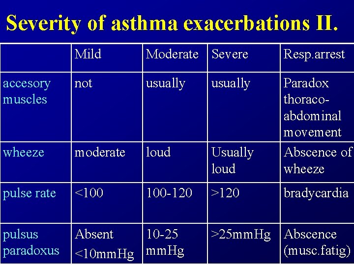 Severity of asthma exacerbations II. Mild Moderate Severe Resp. arrest accesory muscles not usually