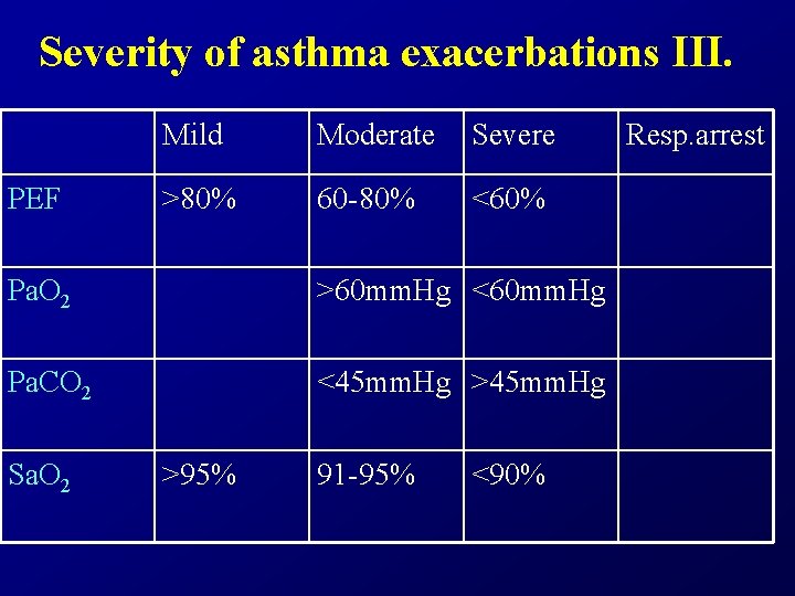 Severity of asthma exacerbations III. PEF Mild Moderate Severe >80% 60 -80% <60% Pa.