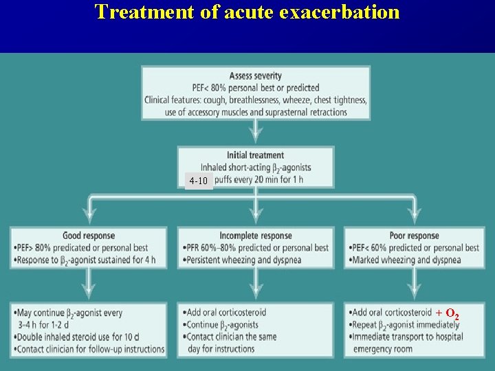 Treatment of acute exacerbation 4 -10 + O 2 