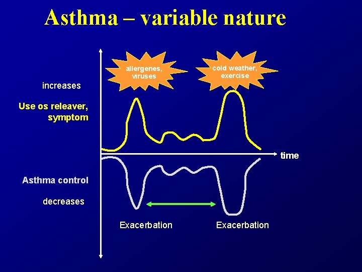 Asthma – variable nature allergenes, viruses cold weather, exercise increases Use os releaver, symptom