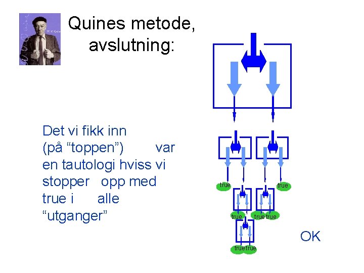 Quines metode, avslutning: Det vi fikk inn (på “toppen”) var en tautologi hviss vi
