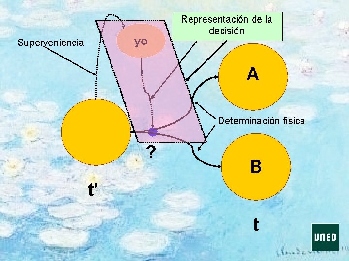 yo Superveniencia Representación de la Determinación racional decisión A Determinación física ? B t’