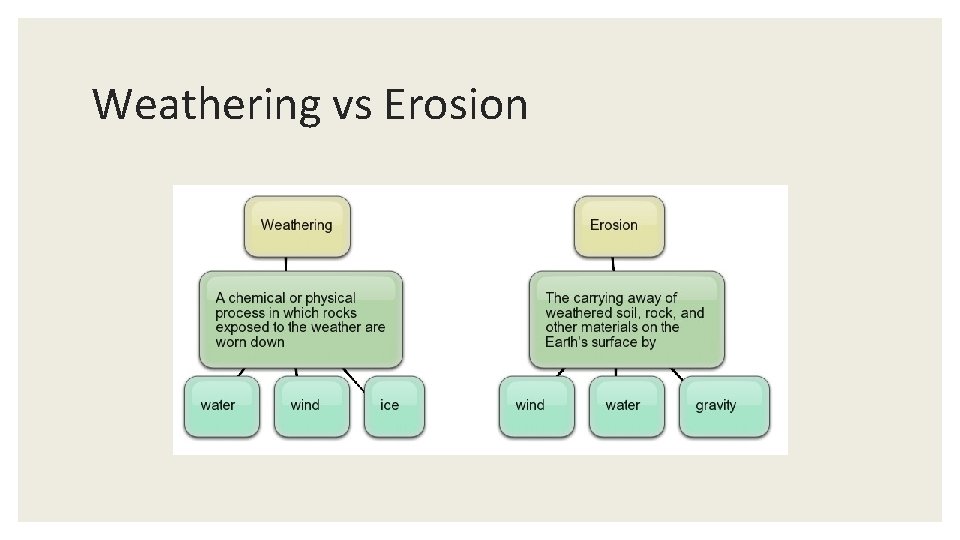 Weathering vs Erosion 