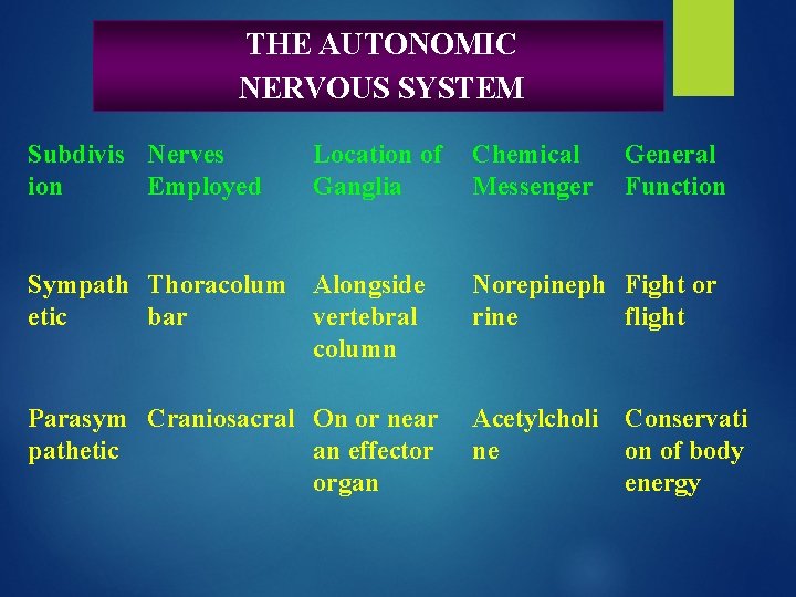 THE AUTONOMIC NERVOUS SYSTEM Subdivis Nerves ion Employed Location of Ganglia Chemical Messenger General