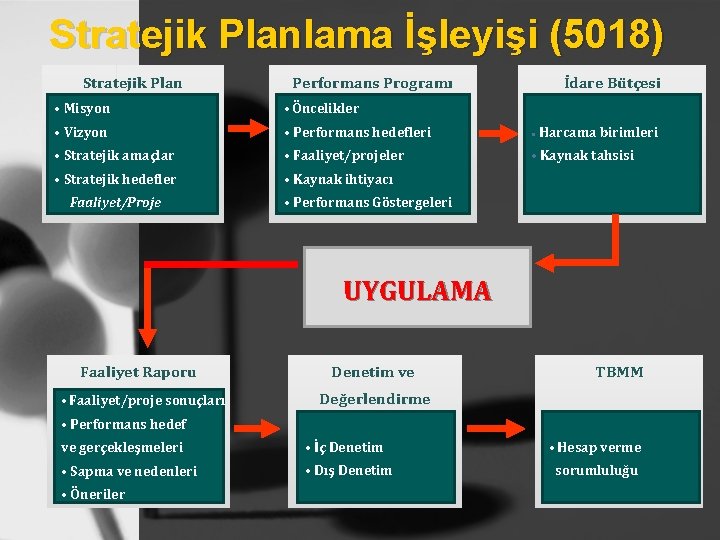 Stratejik Planlama İşleyişi (5018) Stratejik Plan Performans Programı İdare Bütçesi • Misyon • Öncelikler