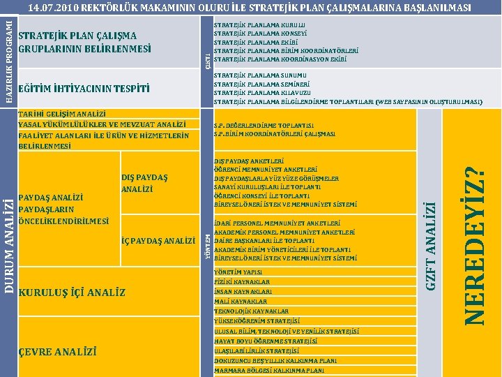 ÇIKTI STRATEJİK PLAN ÇALIŞMA GRUPLARININ BELİRLENMESİ STRATEJİK PLANLAMA KURULU STRATEJİK PLANLAMA KONSEYİ STRATEJİK PLANLAMA