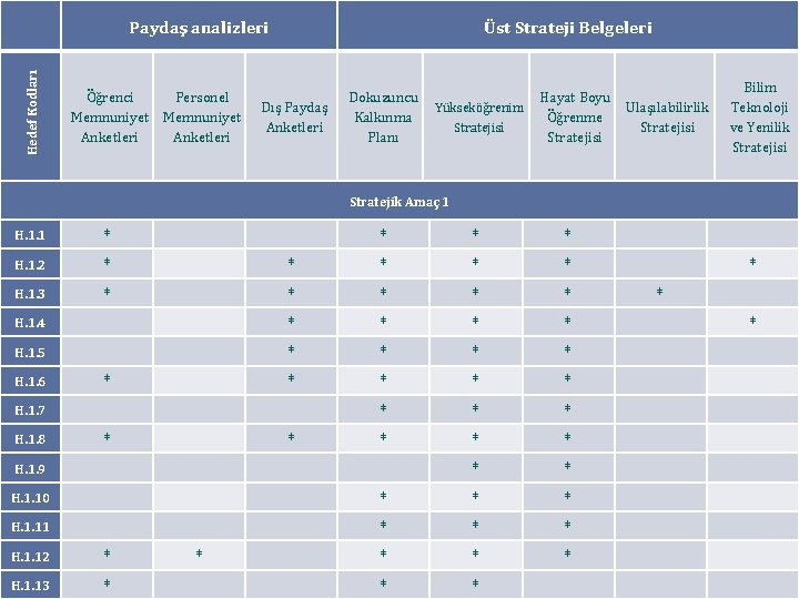 Hedef Kodları Paydaş analizleri Öğrenci Personel Memnuniyet Anketleri Üst Strateji Belgeleri Dış Paydaş Anketleri