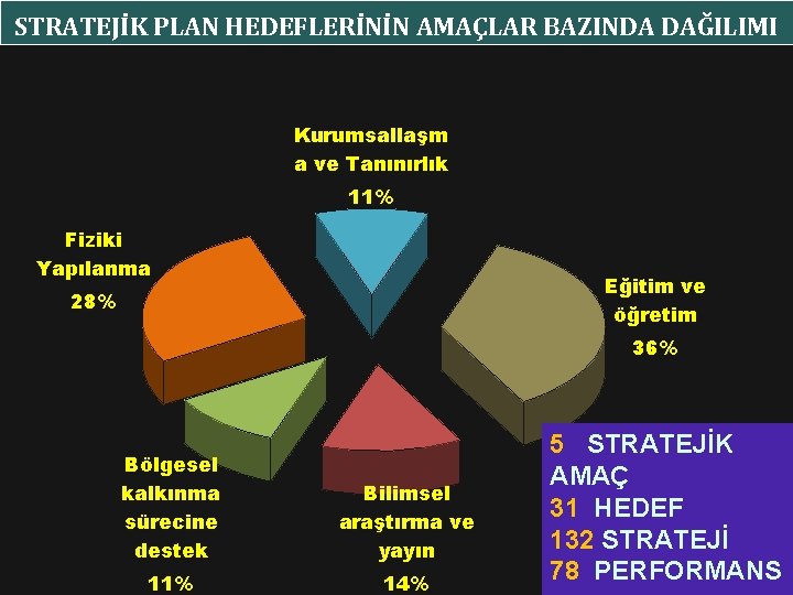 STRATEJİK PLAN HEDEFLERİNİN AMAÇLAR BAZINDA DAĞILIMI Kurumsallaşm a ve Tanınırlık 11% Fiziki Yapılanma Eğitim