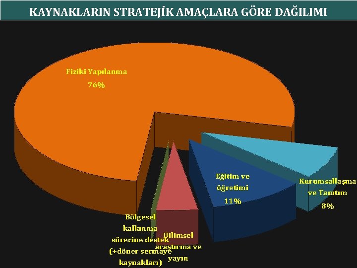 KAYNAKLARIN STRATEJİK AMAÇLARA GÖRE DAĞILIMI Fiziki Yapılanma 76% Eğitim ve öğretimi 11% Bölgesel kalkınma