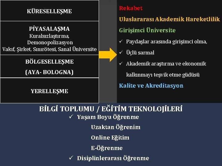 Rekabet KÜRESELLEŞME Uluslararası Akademik Hareketlilik PİYASALAŞMA Kuralsızlaştırma, Demonopolizasyon Vakıf, Şirket, Sınırötesi, Sanal Üniversite BÖLGESELLEŞME