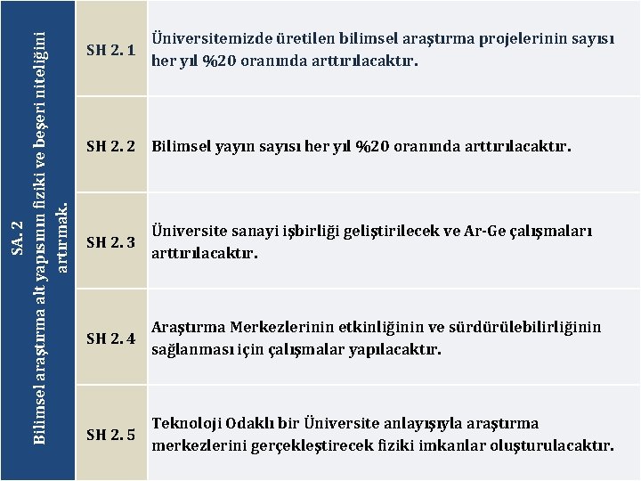 SA. 2 Bilimsel araştırma alt yapısının fiziki ve beşeri niteliğini artırmak. SH 2. 1