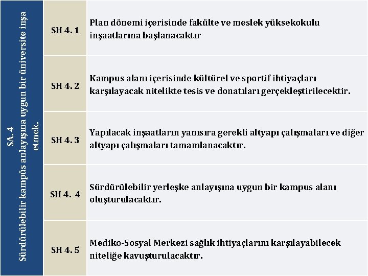 SA. 4 Sürdürülebilir kampüs anlayışına uygun bir üniversite inşa etmek. SH 4. 1 Plan