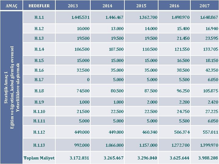 Stratejik Amaç 1 Eğitim ve öğretimi, kabul görmüş evrensel Yeterliliklere ulaştırmak AMAÇ HEDEFLER 2013