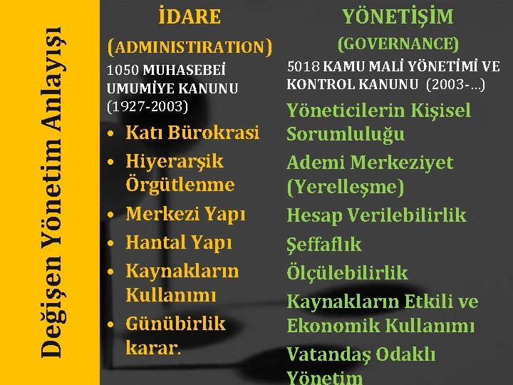 Değişen Yönetim Anlayışı İDARE YÖNETİŞİM (ADMINISTIRATION) (GOVERNANCE) 1050 MUHASEBEİ UMUMİYE KANUNU (1927 -2003) •