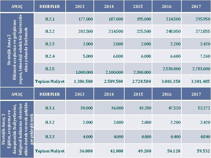 HEDEFLER Toplam Maliyet AMAÇ HEDEFLER Stratejik Amaç 3 Eğitim, araştırma ve danışmanlık faaliyetlerini, bölgesel