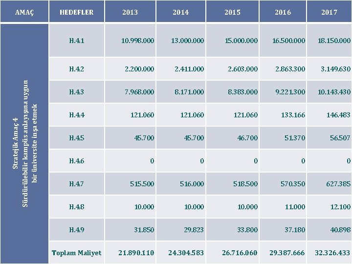 Stratejik Amaç 4 Sürdürülebilir kampüs anlayışına uygun bir üniversite inşa etmek AMAÇ HEDEFLER 2013