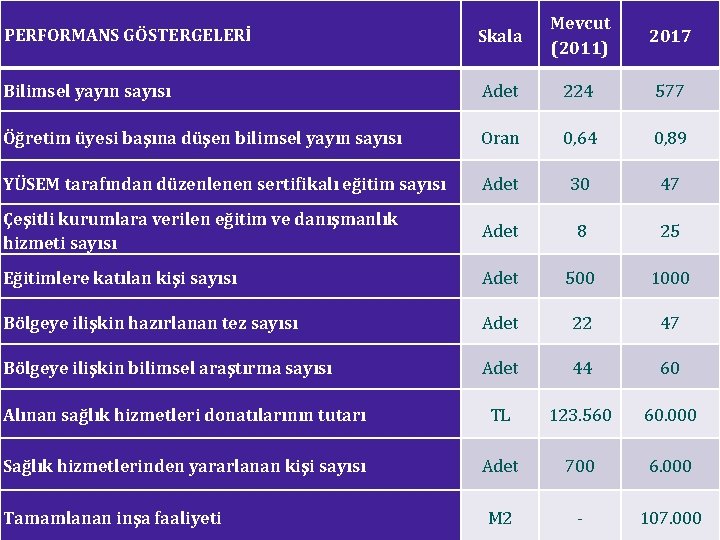 PERFORMANS GÖSTERGELERİ Skala Mevcut (2011) 2017 Bilimsel yayın sayısı Adet 224 577 Öğretim üyesi