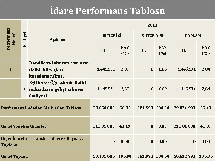 İdare Performans Tablosu 1 Faaliyet Performans Hedefi 2013 Açıklama BÜTÇE İÇİ PAY (%) TL