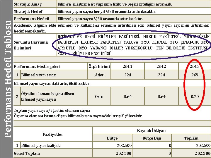 Performans Hedefi Tablosu Stratejik Amaç Bilimsel araştırma alt yapısının fiziki ve beşeri niteliğini artırmak.