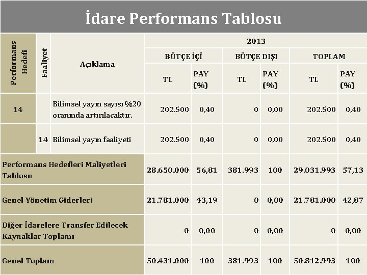 14 2013 Faaliyet Performans Hedefi İdare Performans Tablosu Açıklama BÜTÇE İÇİ PAY (%) TL