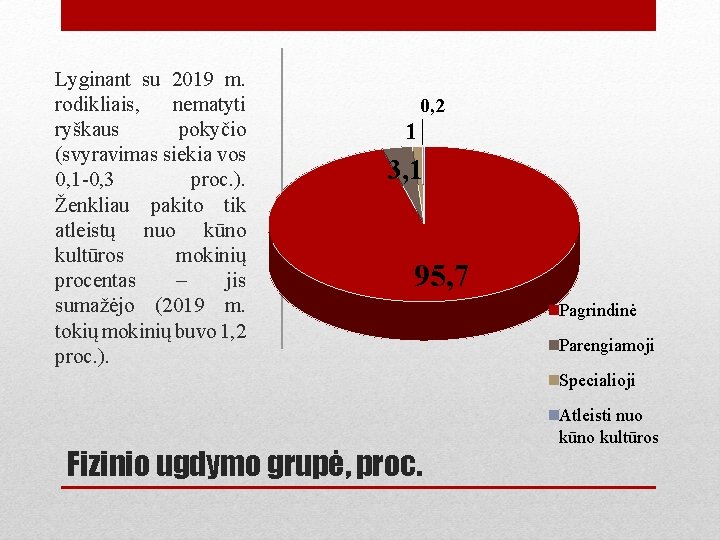 Lyginant su 2019 m. rodikliais, nematyti ryškaus pokyčio (svyravimas siekia vos 0, 1 -0,