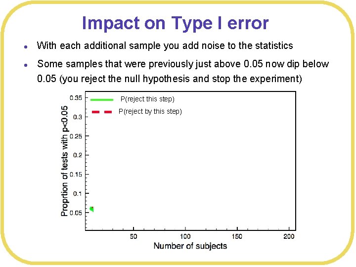Impact on Type I error l l With each additional sample you add noise