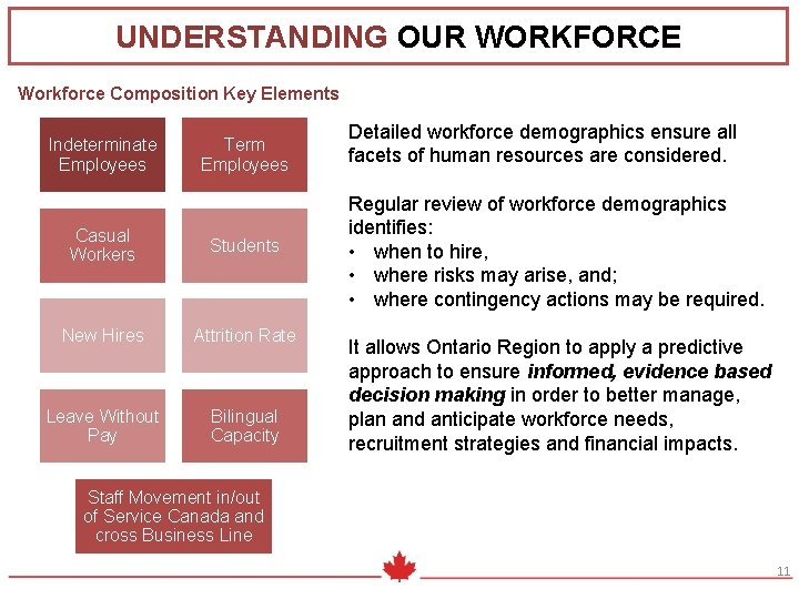 UNDERSTANDING OUR WORKFORCE Workforce Composition Key Elements Indeterminate Employees Term Employees Casual Workers Students