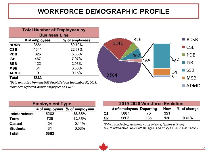 WORKFORCE DEMOGRAPHIC PROFILE 1341 326 467 3564 165 122 34 9 BDSB CSB PDB