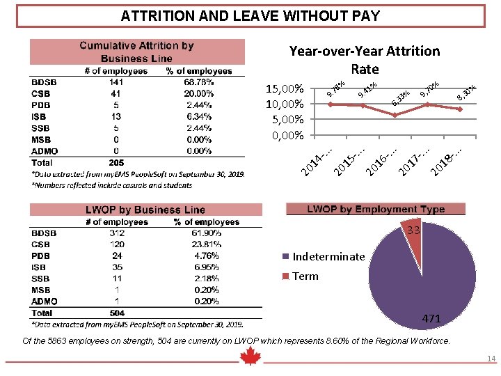 ATTRITION AND LEAVE WITHOUT PAY Year-over-Year Attrition Rate -. . . 0% 3 ,