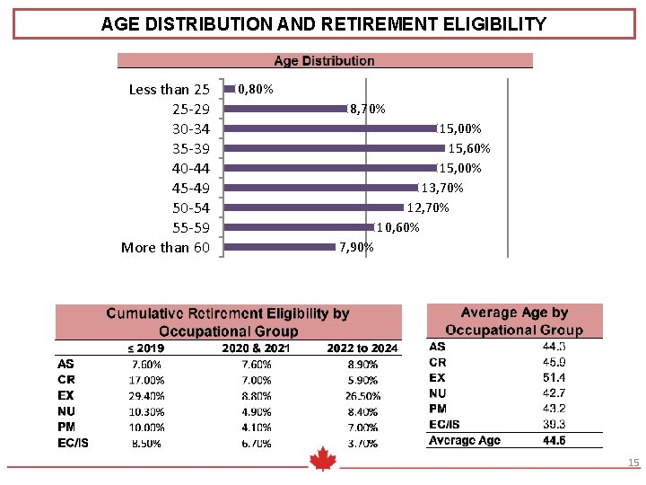 AGE DISTRIBUTION AND RETIREMENT ELIGIBILITY Less than 25 25 -29 30 -34 35 -39