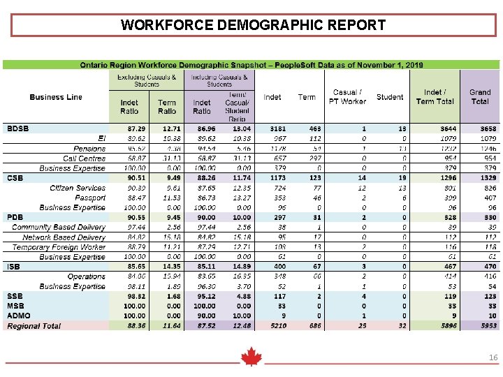 WORKFORCE DEMOGRAPHIC REPORT 16 