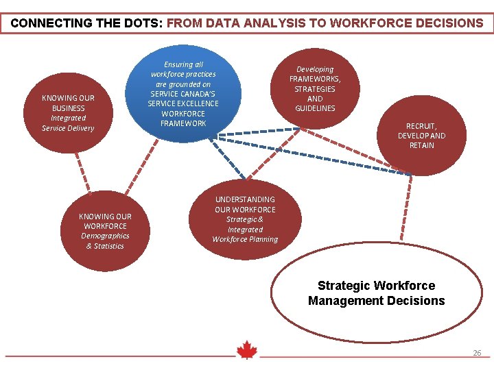 CONNECTING THE DOTS: FROM DATA ANALYSIS TO WORKFORCE DECISIONS KNOWING OUR BUSINESS Integrated Service