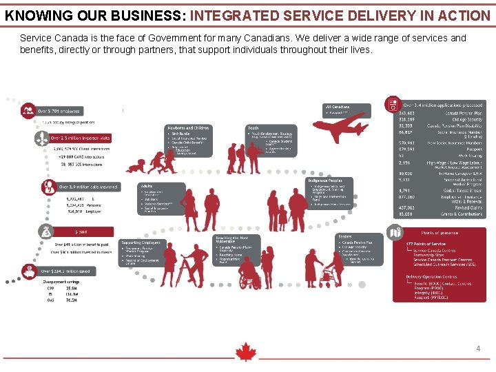KNOWING OUR BUSINESS: INTEGRATED SERVICE DELIVERY IN ACTION Service Canada is the face of