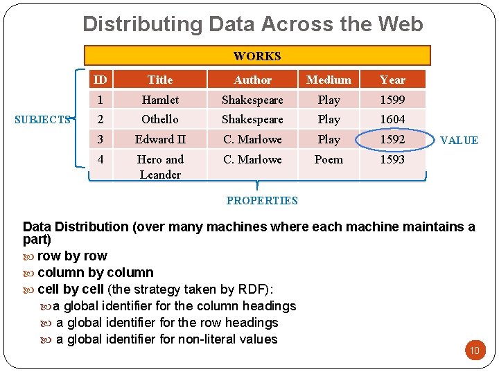 Distributing Data Across the Web WORKS SUBJECTS ID Title Author Medium Year 1 Hamlet