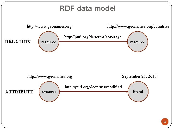 RDF data model http: //www. geonames. org RELATION http: //www. geonames. org/countries http: //purl.