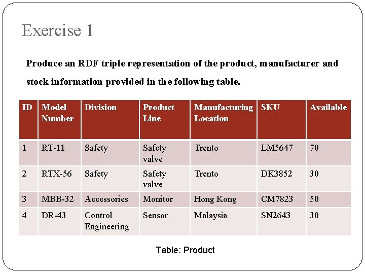 Exercise 1 Produce an RDF triple representation of the product, manufacturer and stock information