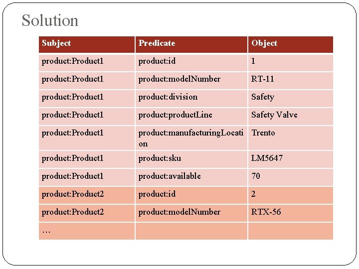 Solution Subject Predicate Object product: Product 1 product: id 1 product: Product 1 product: