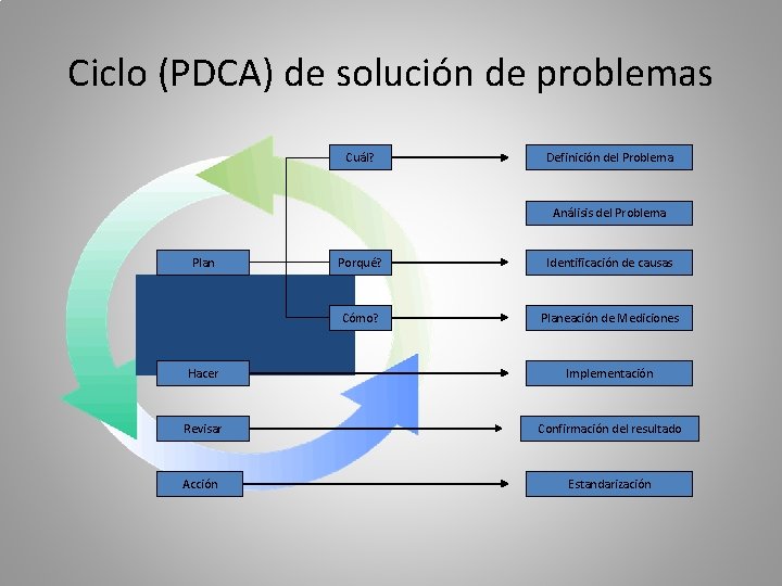 Ciclo (PDCA) de solución de problemas Cuál? Definición del Problema Análisis del Problema Plan