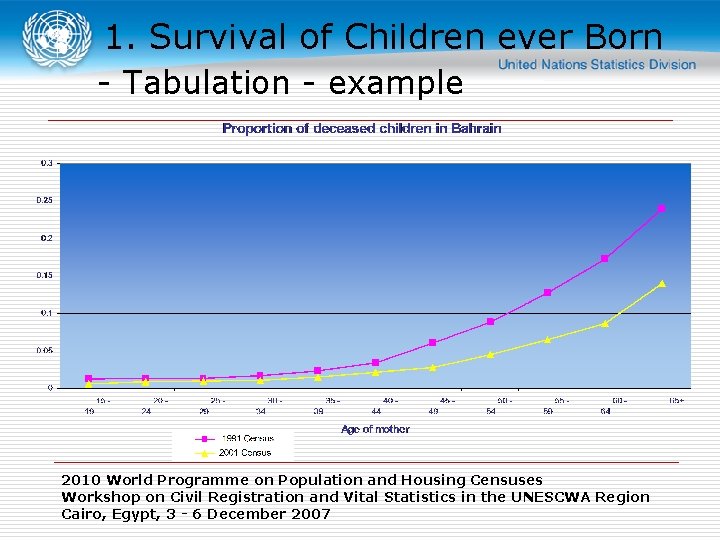 1. Survival of Children ever Born - Tabulation - example 2010 World Programme on