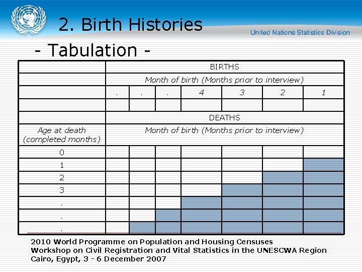 2. Birth Histories - Tabulation BIRTHS Month of birth (Months prior to interview). .