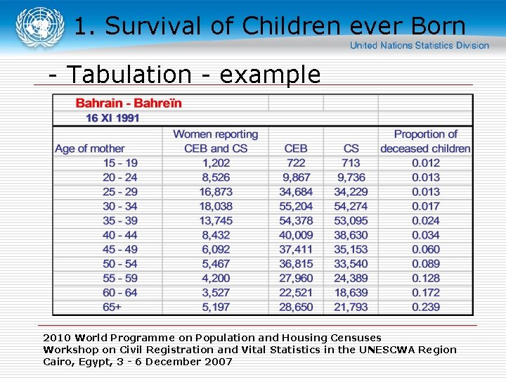 1. Survival of Children ever Born - Tabulation - example 2010 World Programme on