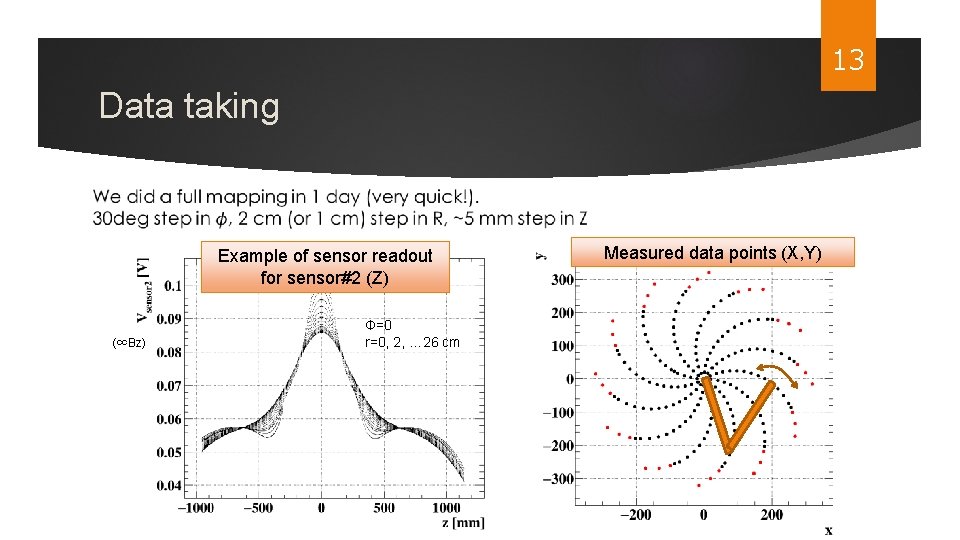 13 Data taking Example of sensor readout for sensor#2 (Z) (∝Bz) Φ=0 r=0, 2,