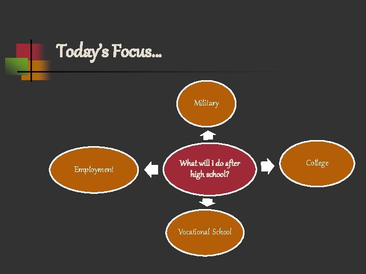 Today’s Focus… Military Employment What will I do after high school? Vocational School College