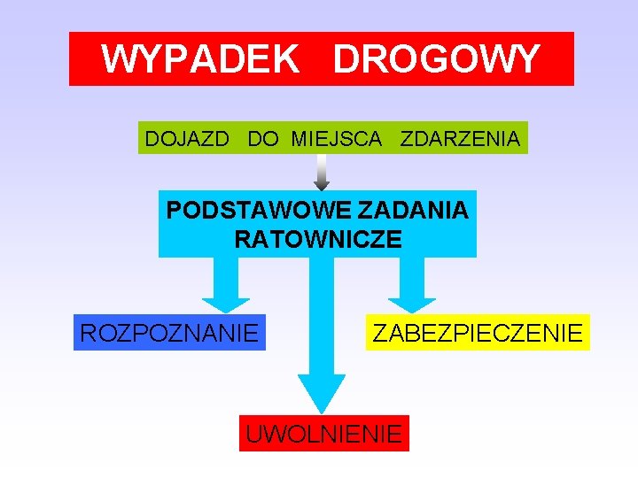 WYPADEK DROGOWY DOJAZD DO MIEJSCA ZDARZENIA PODSTAWOWE ZADANIA RATOWNICZE ROZPOZNANIE ZABEZPIECZENIE UWOLNIENIE 