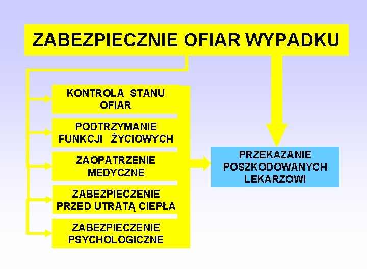 ZABEZPIECZNIE OFIAR WYPADKU KONTROLA STANU OFIAR PODTRZYMANIE FUNKCJI ŻYCIOWYCH ZAOPATRZENIE MEDYCZNE ZABEZPIECZENIE PRZED UTRATĄ ZABEZPIECZNIE OFIAR WYPADKU KONTROLA STANU OFIAR PODTRZYMANIE FUNKCJI ŻYCIOWYCH ZAOPATRZENIE MEDYCZNE ZABEZPIECZENIE PRZED UTRATĄ